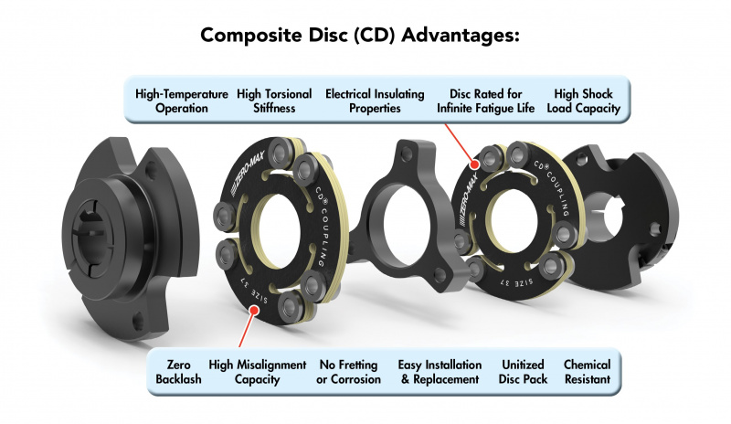 Composite Disc Flexible Shaft Couplings Zero Max